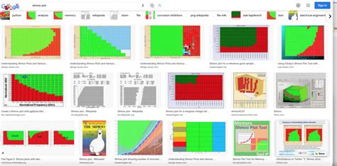 Shmooing, Shmoo test, Shmoo plot